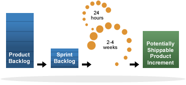 Ambrero Blog - Scrum de rol van Scrum Master - Sprintplanning