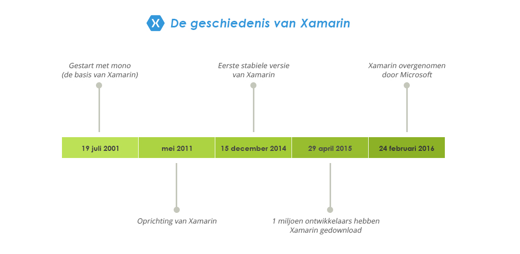 Ambrero blog geschiedenis van Xamarin