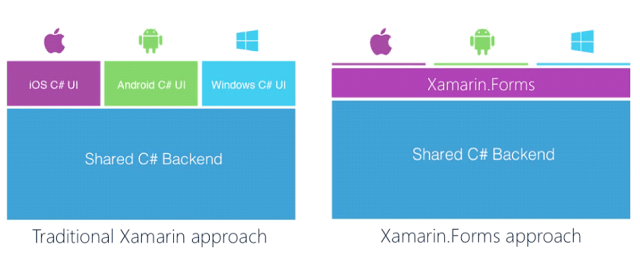 Ambrero blog traditional Xamarin approach