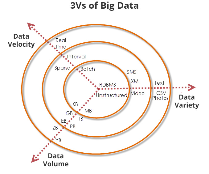 Ambrero blog IoT - The 3v's of Big Data