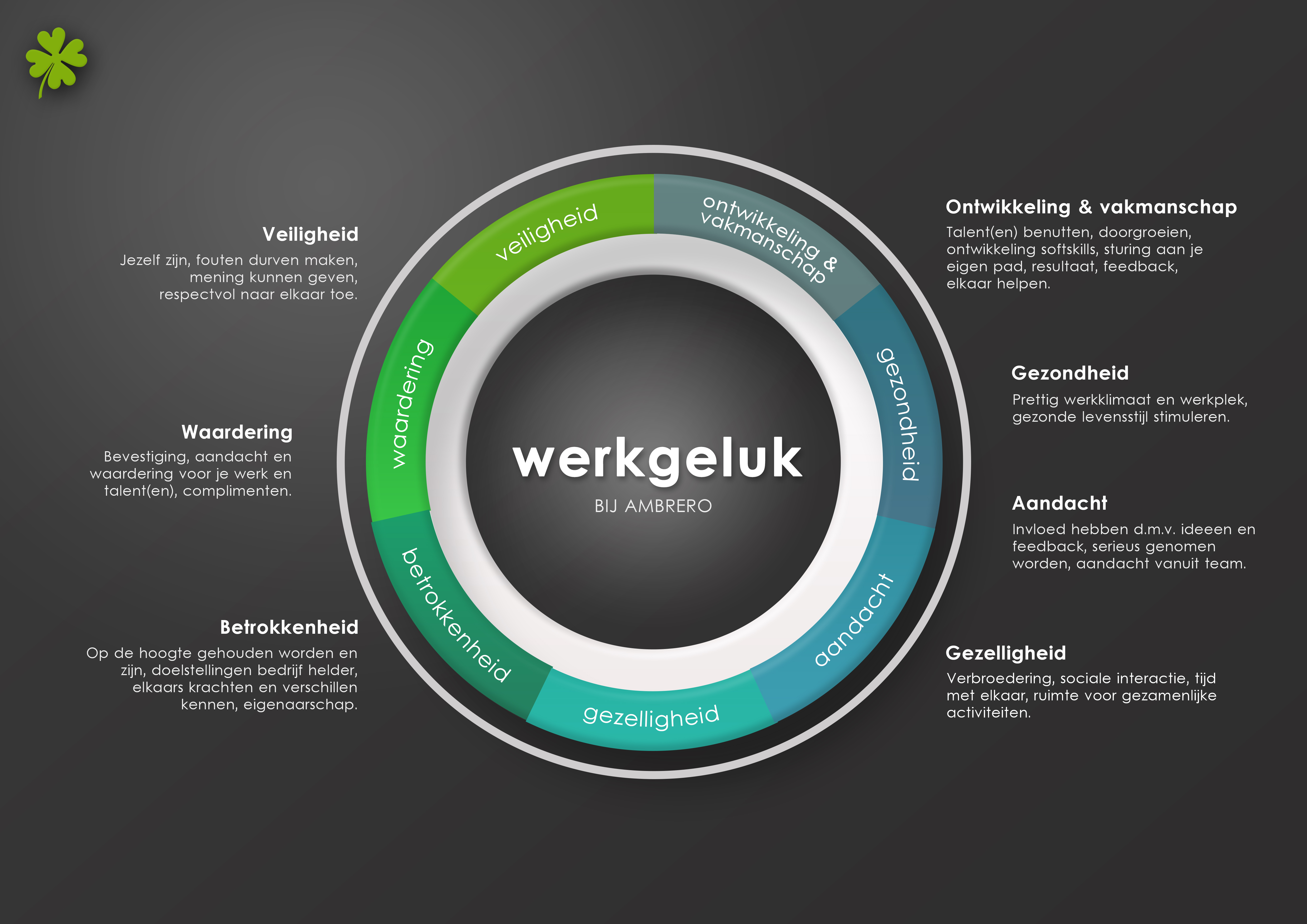 Ambrero Werkgeluk - Manifesto diagram werkgeluk pijlers