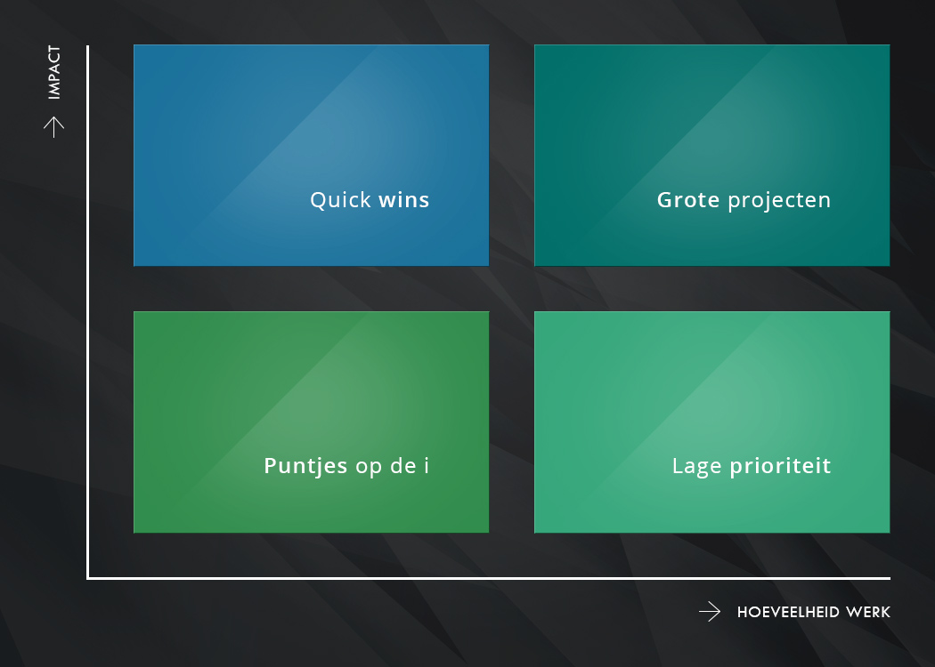 Ambrero prioriteiten matrix. Voor het prioriteren van het backlog