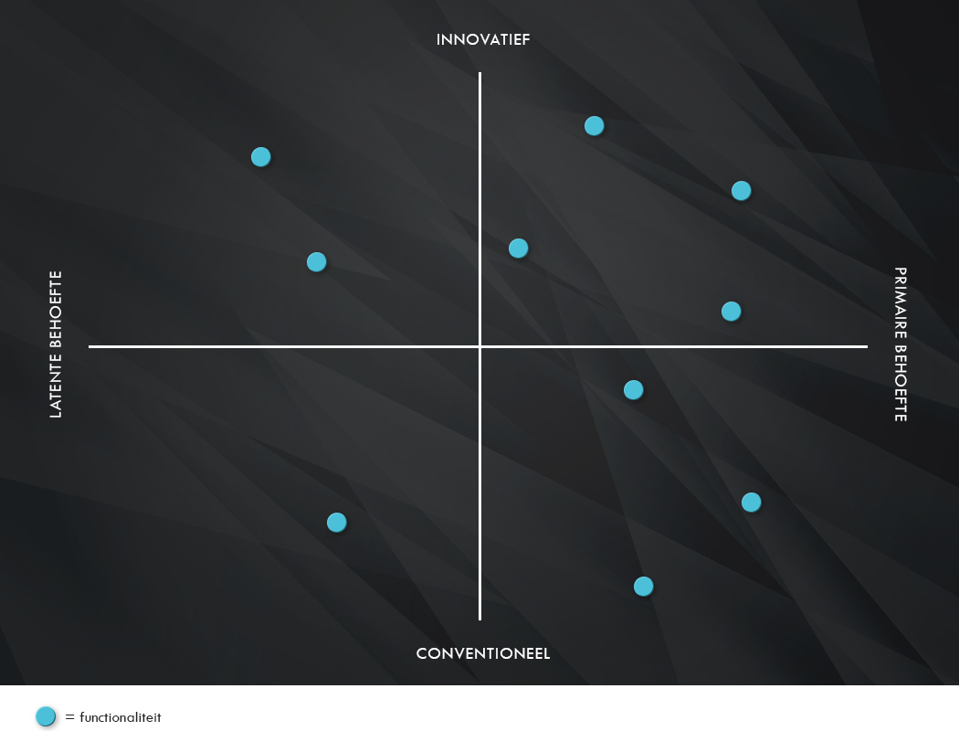 Ambrero prioriteiten matrix. Voor het prioriteren van het backlog