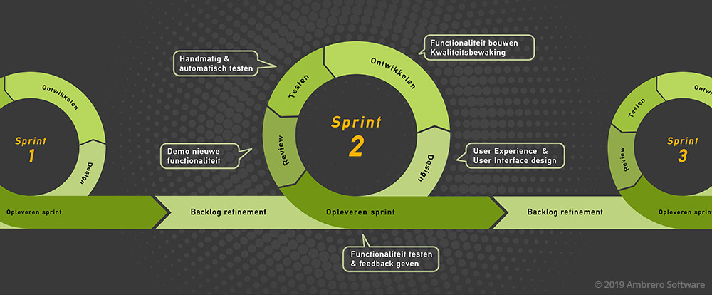 Ambrero Blog - Agile modewoord methode of veel meer