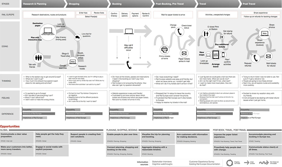 Co-creatie: customer journey mapping