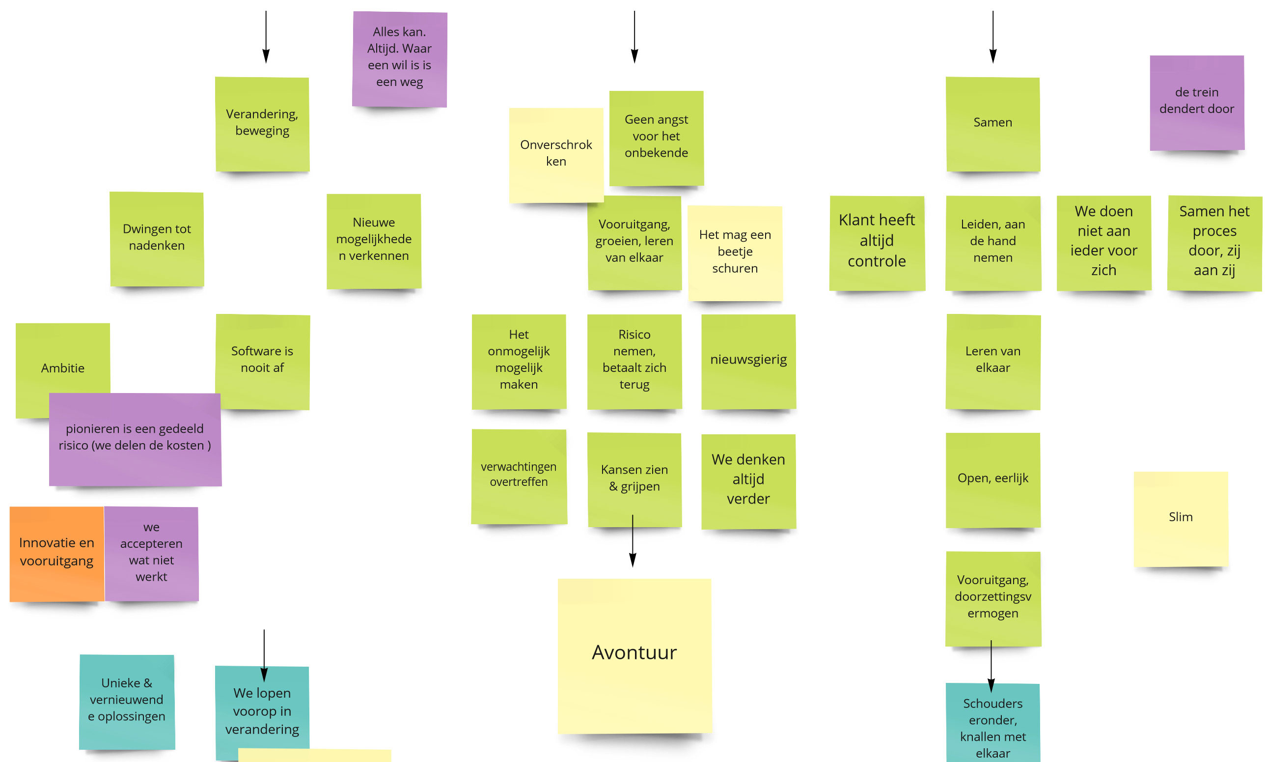 Brainstormen via een virtuele mindmap