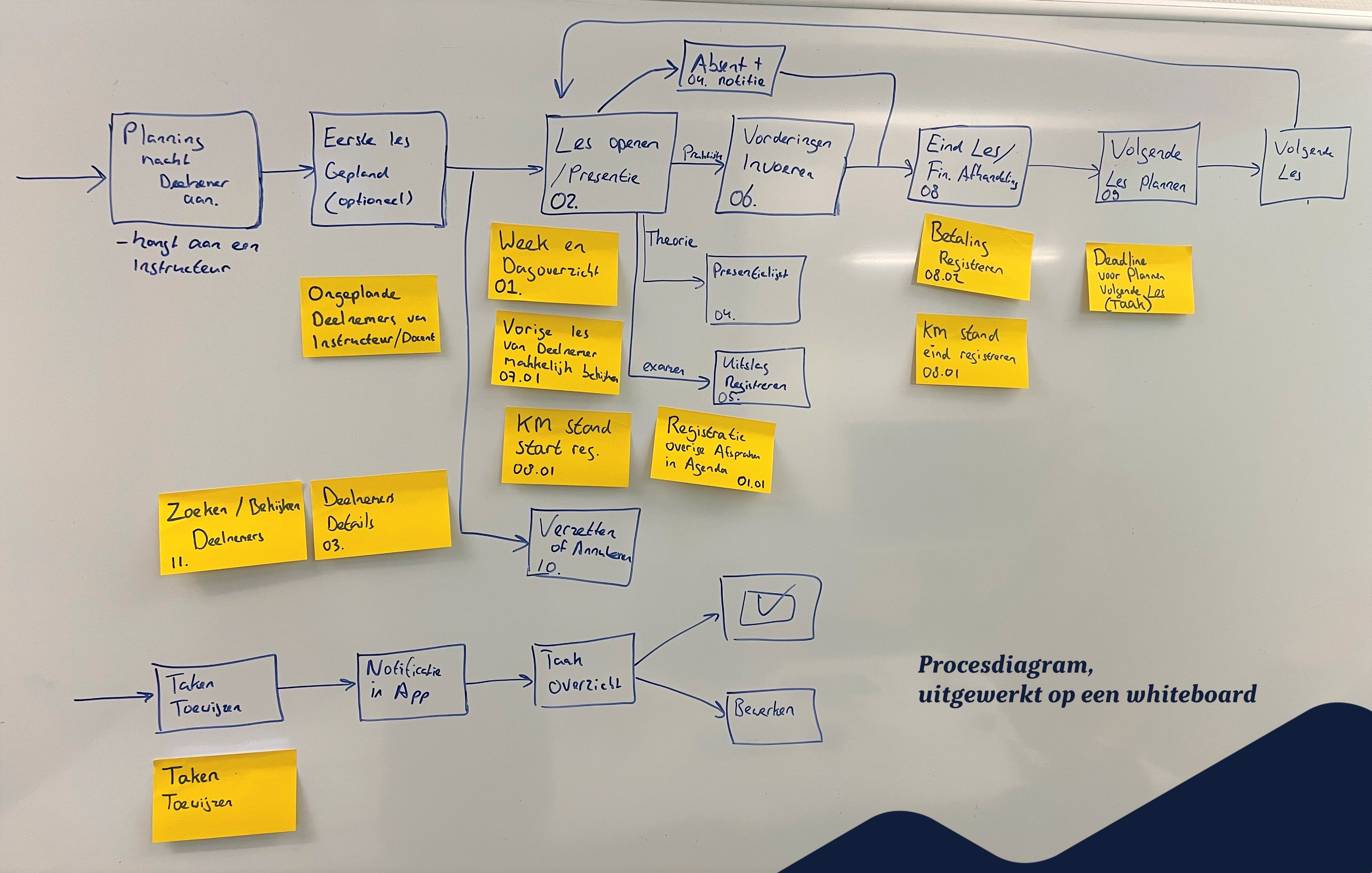 Voorbereiding op een klantportaal ontwikkelen- Ambrero voorbeeld procesdiagram