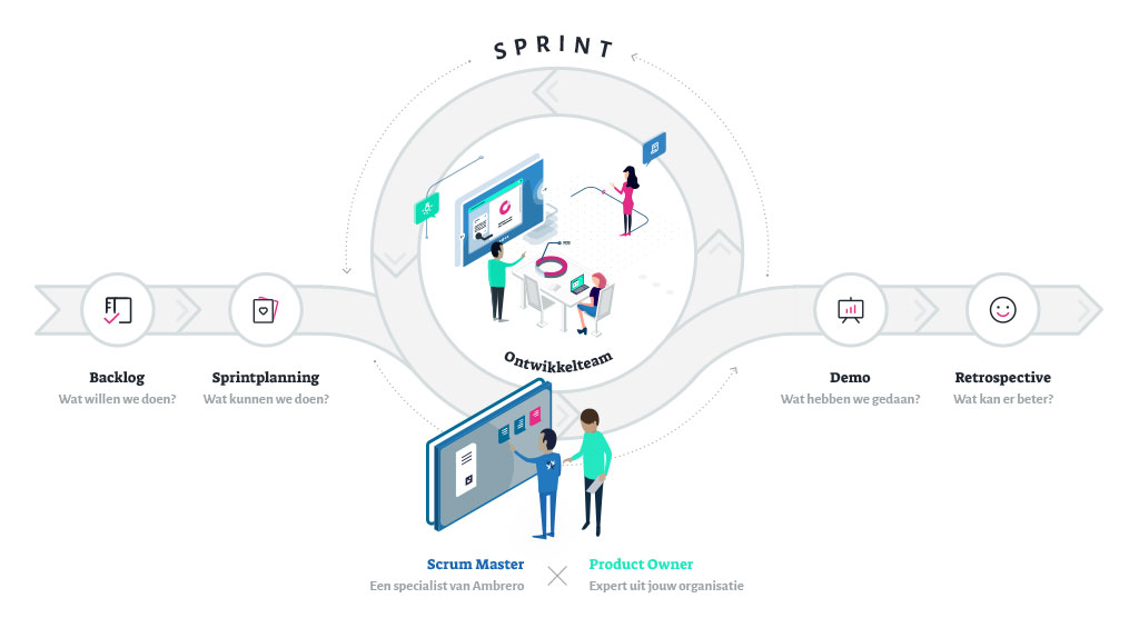 Succesvol samenwerken met Scrum - Productowner & Scrummaster