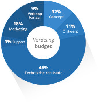 Saas oplossingen innovatief ondernemen - Verdeling budget