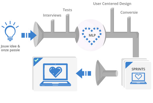 Saas oplossingen innovatief ondernemen - Van idee naar SaaS applicatie die converteert