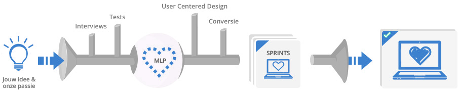 Van idee naar webapplicatie die converteert