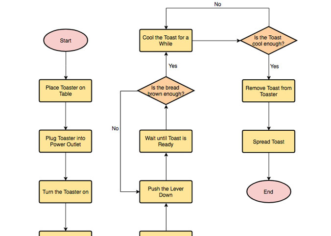 Voorbeeld van een flowchart